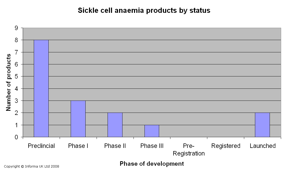 Sickle Cell Anemia Statistics Chart